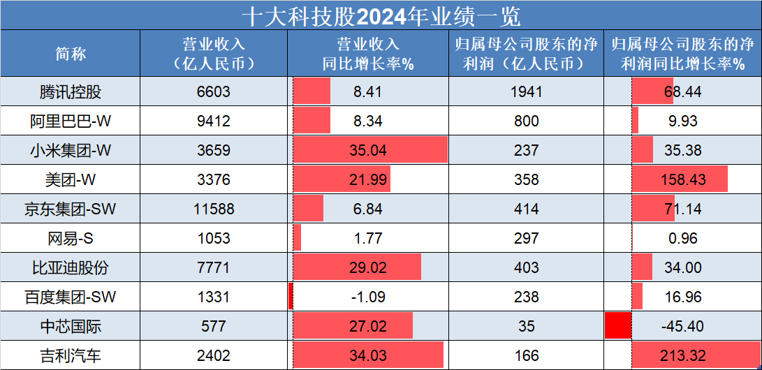 恒生指數(shù)低開高走，吉利汽車、理想汽車-W領銜上漲，“十大科技股”盈利加速修復:汽車凹陷修復